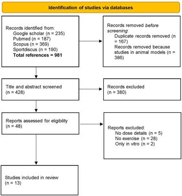 Antioxidant, anti-inflammatory and immunomodulatory effects of spirulina in exercise and sport: A systematic review